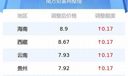 济南今日油价调整最新消息_今日济南油价9