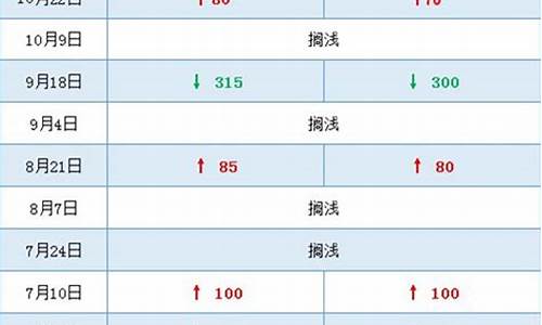 10月油价调整最新消息预测_10月油价调