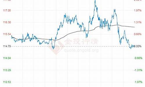 2022年布伦特原油价格表一览表及图片_