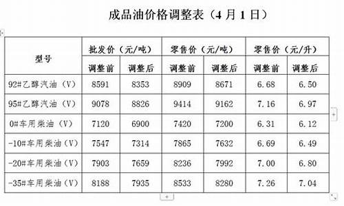 发改委油价调整信息公告_发改委油价最新调