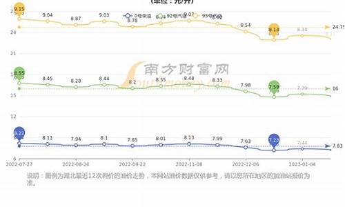 湖北今日油价95汽油价格多少_湖北今日油