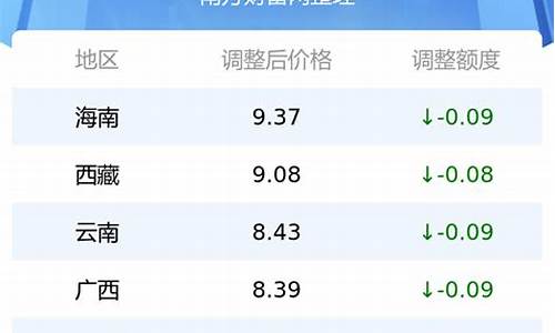 各省油价一览表_各省最新油价价格表