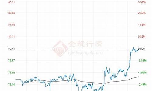 23年布伦特原油价格实时走势_布伦特原油