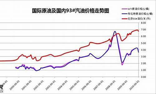 近两年汽油价格变化趋势_近几年汽油价格走