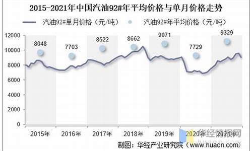 唐山油价92汽油_唐山汽油价格走势