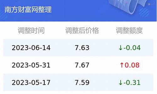 云南今日油价调整最新消息_云南今日油价查