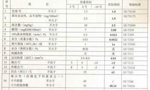 负10号柴油和0号柴油的价格_哪里有副1