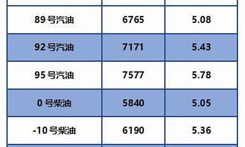 最新汽油价格信息一览表查询_最新汽油价格