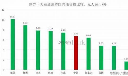 世界汽油价格排名前十名_世界汽油价格排名