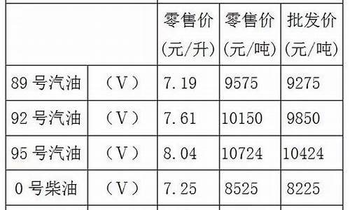 重庆最新油价92汽油价格_重庆最新油价9