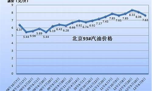 93历年油价_1993年油价多少钱一升