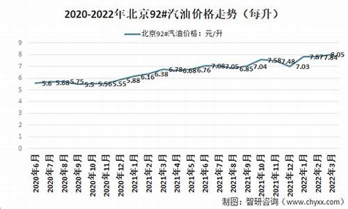 北京92号汽油价格调整最新消息_北京92