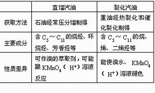 汽油的主要化学成分_汽油的主要化学成分化