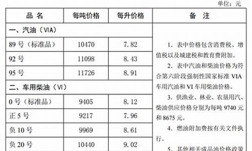 河北省今日油价最新价格_河北省今日油价最