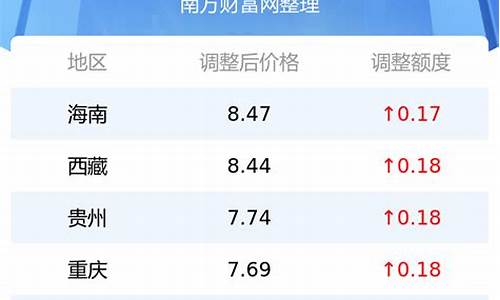 今日汽油价格是多少钱一公升_今日汽油价格