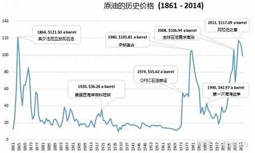 油价历史记录一览表2023年西安_油价历