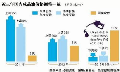 周四又将迎来油价调整窗口_油价周五24时