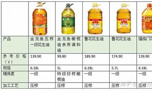 2009食用油价格表_2008年食用油