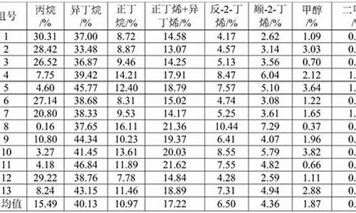 调和油价格走势图_调和汽油价格