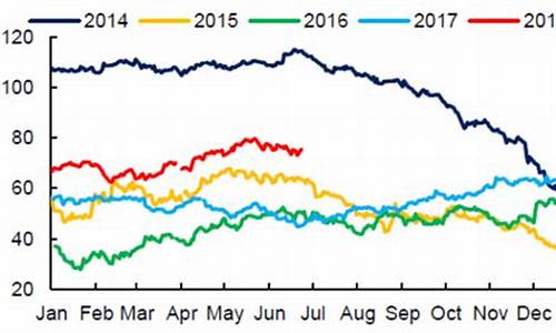 北海布伦特原油价格走势图最新_北海布伦特原油价格走势