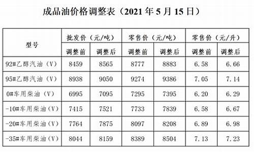 发改委油价最新通知_发改委油价调整信息查询