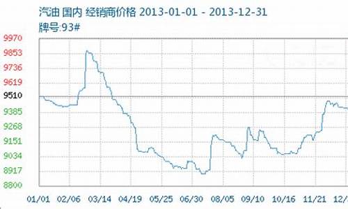 2013成品油价格_2013年成品油价格机制