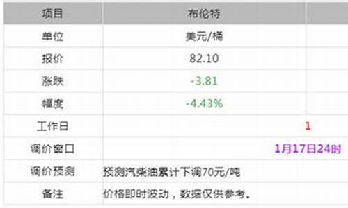 油价报价_油价报价表,多时间涨价怎么算