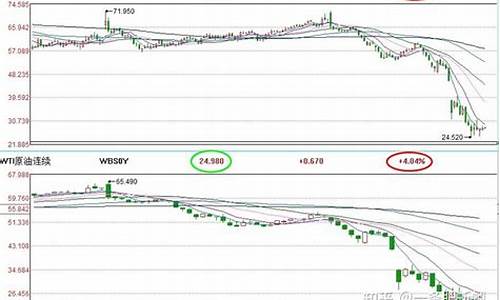 wti油价为何高于布伦特油价了_布伦特原油与wti原油价差