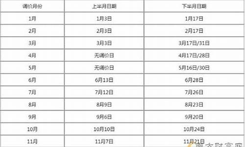 2023年6月油价调整时间表一览表_20203月油价