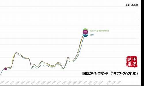 现阶段油价多少_现在油价趋势