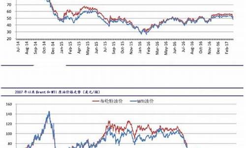 原油价格今日行情走势图_原油价格最新消息实时今天原油价格行情