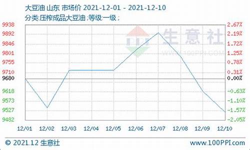 10月12日豆油价格_9月10日,豆油现货价格为10200元