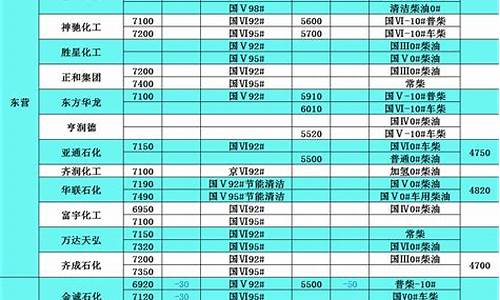 19年柴油价格走势_09年柴油价格表