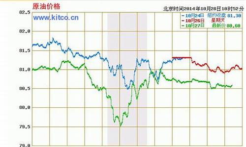 中石化油价趋势图_中石化原油价格实时行情走势