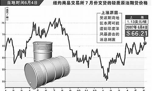 原油价格新高_原油价格大幅上涨