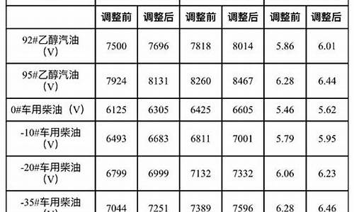 大连最新油价调整最新消息_大连油价调整最新消息价格