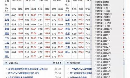 汽油价格历年变化表_汽油价格表近十年最低价格走势