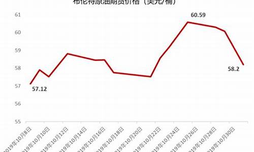 布伦特原油2020年价格查询_布伦特原油价格统计