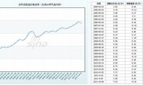 93汽油今日价格多少_93汽油价格调整周期