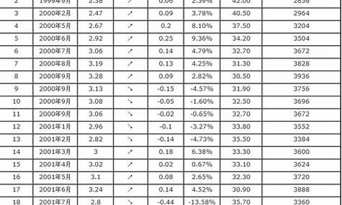 历年汽油价格调整表_历年汽油价格调整表格