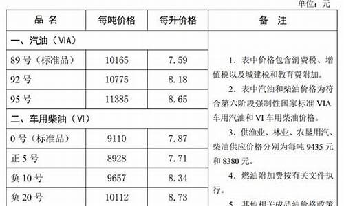 秦皇岛今日油价92汽油价格_秦皇岛油价调整最新消息