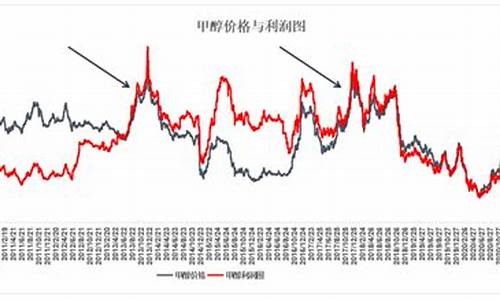 甲醇期货与原油价格相关吗?_甲醇期货与原油价格相关吗最新价格