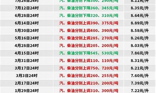 中石油0号柴油最新价格多少钱一吨_中石油0号柴油价格多少钱一