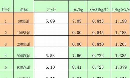 0号柴油密度的计算方法有哪些_0号柴油密度的计算方法有哪些呢