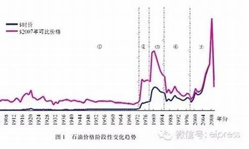 历史油价调整一览表查询_历史油价调整一览