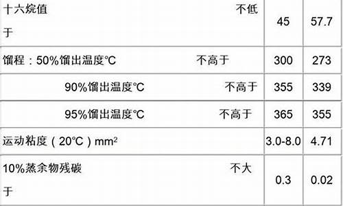 什么是0号柴油的凝点_0号柴油的凝点在什么范围是合格