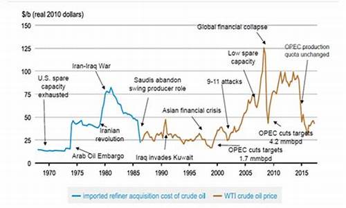 全球原油价格_全球原油价格走势预测