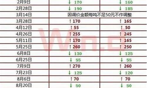 2018年油价调整价格表最新_18年油价涨跌价格表