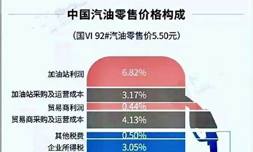 油价2连涨加满1箱油将多花10元是多少_油价2连涨加满1箱油