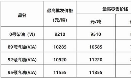 佛山油价调整最新消息_佛山实时油价